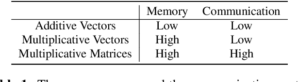 Figure 1 for Partial Variable Training for Efficient On-Device Federated Learning