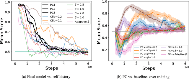 Figure 3 for Policy Consolidation for Continual Reinforcement Learning