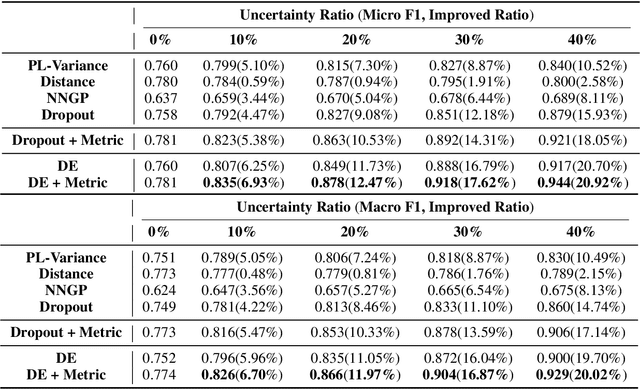 Figure 2 for Mitigating Uncertainty in Document Classification