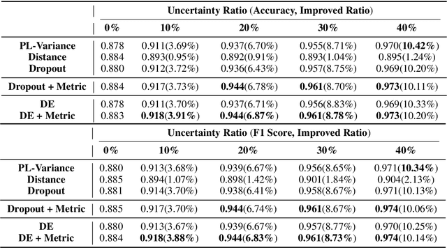 Figure 4 for Mitigating Uncertainty in Document Classification