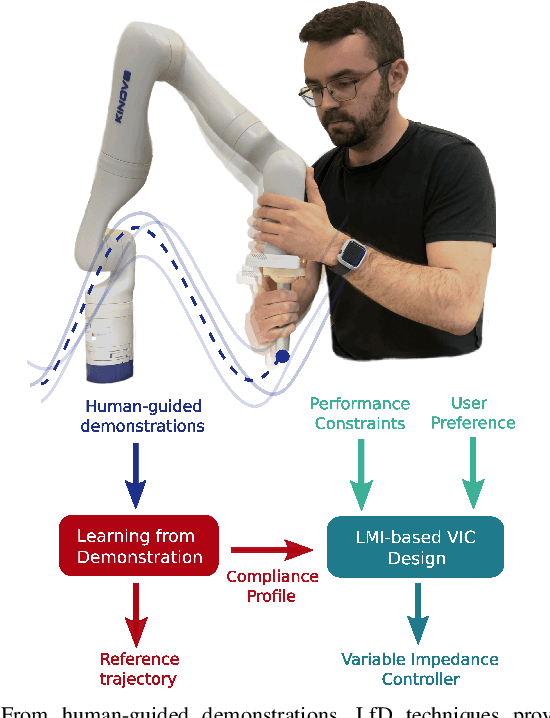 Figure 1 for LMI-based Variable Impedance Controller design from User Demonstrations and Preferences