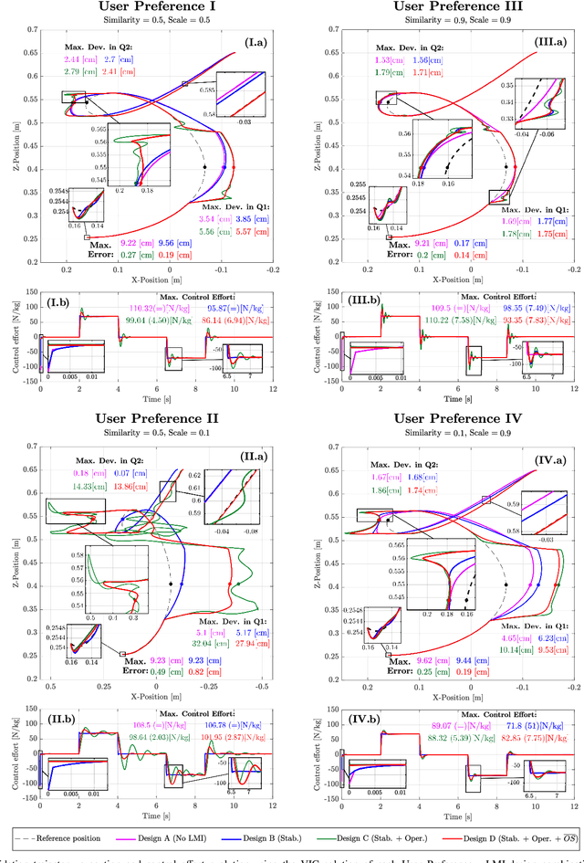 Figure 4 for LMI-based Variable Impedance Controller design from User Demonstrations and Preferences