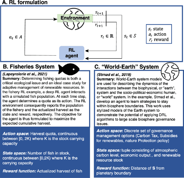 Figure 1 for Power and accountability in reinforcement learning applications to environmental policy