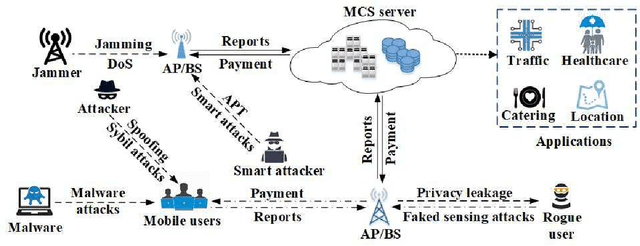 Figure 1 for Secure Mobile Crowdsensing with Deep Learning