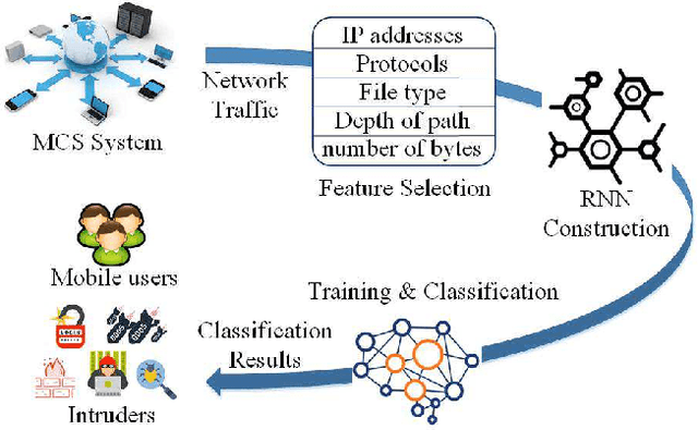 Figure 4 for Secure Mobile Crowdsensing with Deep Learning