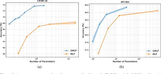 Figure 4 for Group-Connected Multilayer Perceptron Networks