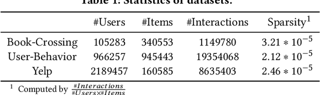 Figure 2 for Spatial Autoregressive Coding for Graph Neural Recommendation