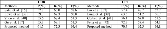 Figure 4 for BioIE: Biomedical Information Extraction with Multi-head Attention Enhanced Graph Convolutional Network