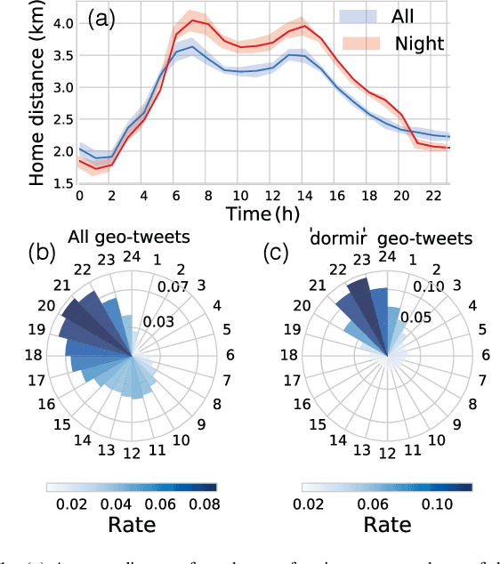 Figure 1 for Location, Occupation, and Semantics based Socioeconomic Status Inference on Twitter