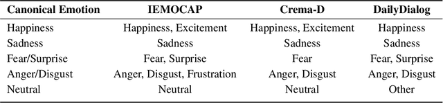 Figure 3 for Multi-Modal Emotion Detection with Transfer Learning