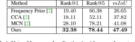 Figure 2 for Attentive Sequence to Sequence Translation for Localizing Clips of Interest by Natural Language Descriptions