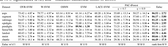 Figure 3 for An Unbiased Risk Estimator for Learning with Augmented Classes