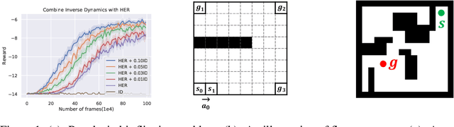 Figure 1 for Policy Continuation with Hindsight Inverse Dynamics