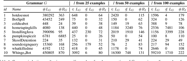 Figure 2 for Discovering Textual Structures: Generative Grammar Induction using Template Trees