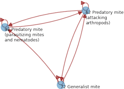 Figure 4 for BEFANA: A Tool for Biodiversity-Ecosystem Functioning Assessment by Network Analysis