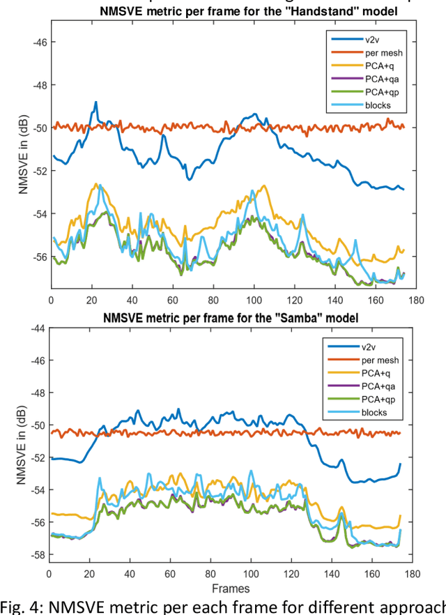 Figure 1 for Fast Spatio-temporal Compression of Dynamic 3D Meshes