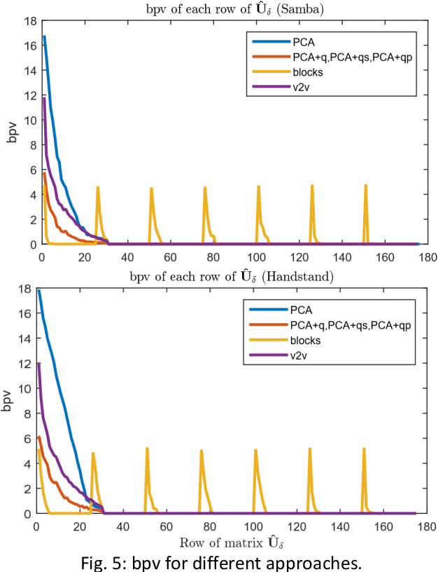 Figure 2 for Fast Spatio-temporal Compression of Dynamic 3D Meshes