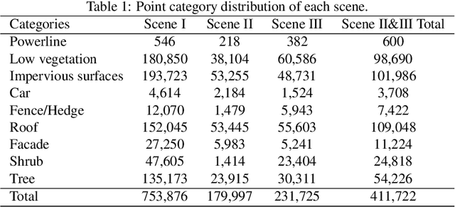 Figure 2 for Directionally Constrained Fully Convolutional Neural Network For Airborne Lidar Point Cloud Classification