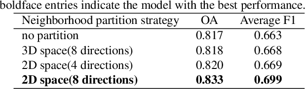Figure 4 for Directionally Constrained Fully Convolutional Neural Network For Airborne Lidar Point Cloud Classification