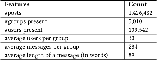 Figure 3 for "Short is the Road that Leads from Fear to Hate": Fear Speech in Indian WhatsApp Groups