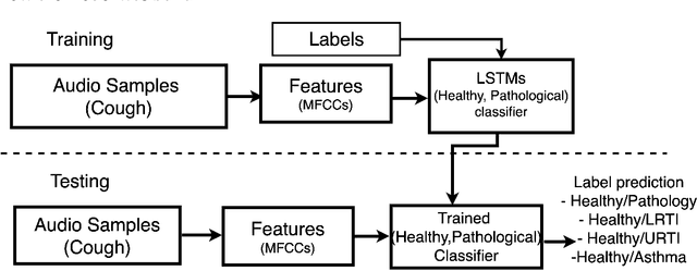 Figure 4 for Deep Neural Network Based Respiratory Pathology Classification Using Cough Sounds