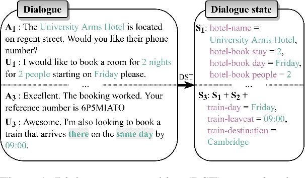 Figure 1 for "Do you follow me?": A Survey of Recent Approaches in Dialogue State Tracking