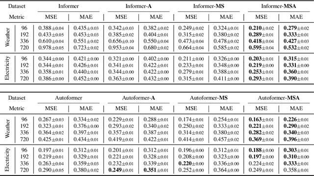Figure 4 for Scaleformer: Iterative Multi-scale Refining Transformers for Time Series Forecasting