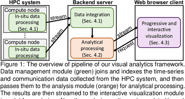Figure 1 for A Visual Analytics Framework for Reviewing Streaming Performance Data