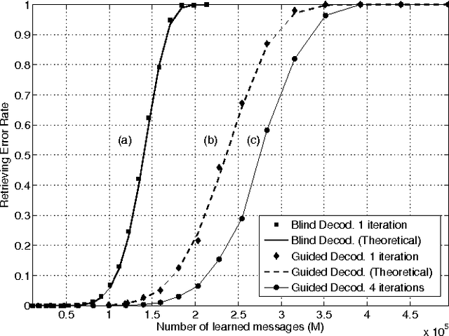 Figure 3 for Learning sparse messages in networks of neural cliques