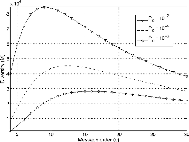 Figure 4 for Learning sparse messages in networks of neural cliques