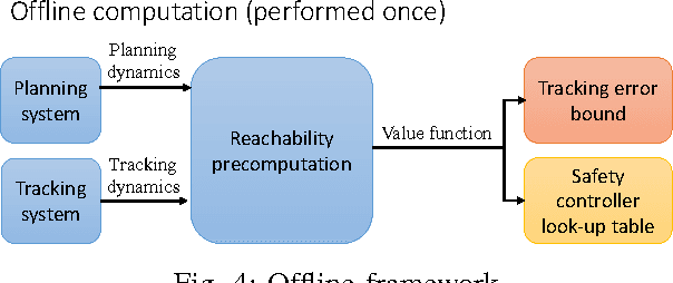 Figure 4 for FaSTrack: a Modular Framework for Fast and Guaranteed Safe Motion Planning
