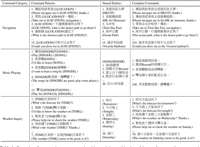 Figure 1 for CI-AVSR: A Cantonese Audio-Visual Speech Dataset for In-car Command Recognition