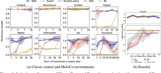 Figure 1 for Wasserstein Adversarial Imitation Learning