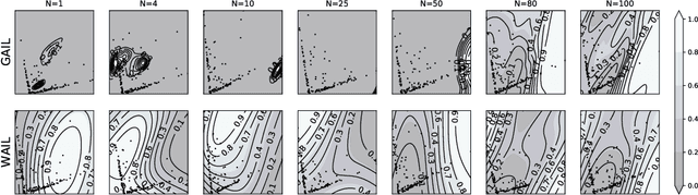 Figure 3 for Wasserstein Adversarial Imitation Learning