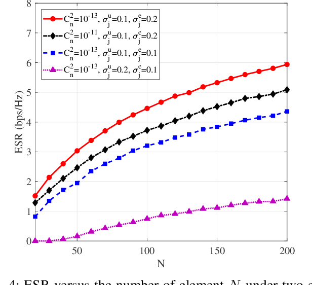 Figure 4 for Secure Transmission for THz-Empowered RIS-Assisted Non-Terrestrial Networks