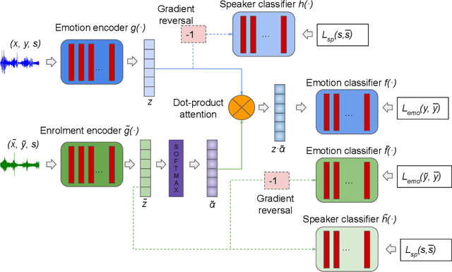 Figure 1 for Exploring speaker enrolment for few-shot personalisation in emotional vocalisation prediction