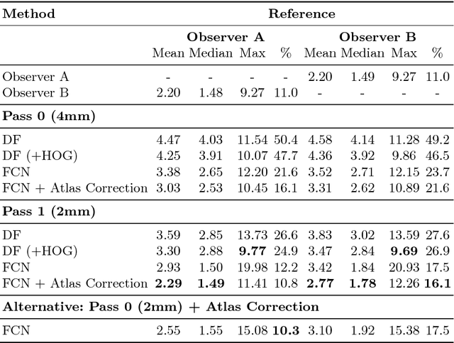 Figure 2 for Attaining human-level performance with atlas location autocontext for anatomical landmark detection in 3D CT data