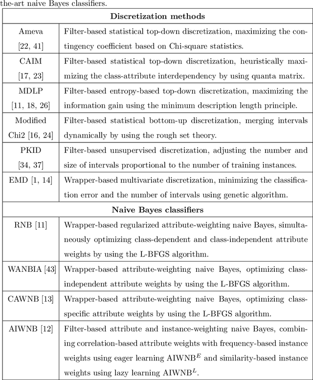 Figure 2 for A Max-relevance-min-divergence Criterion for Data Discretization with Applications on Naive Bayes