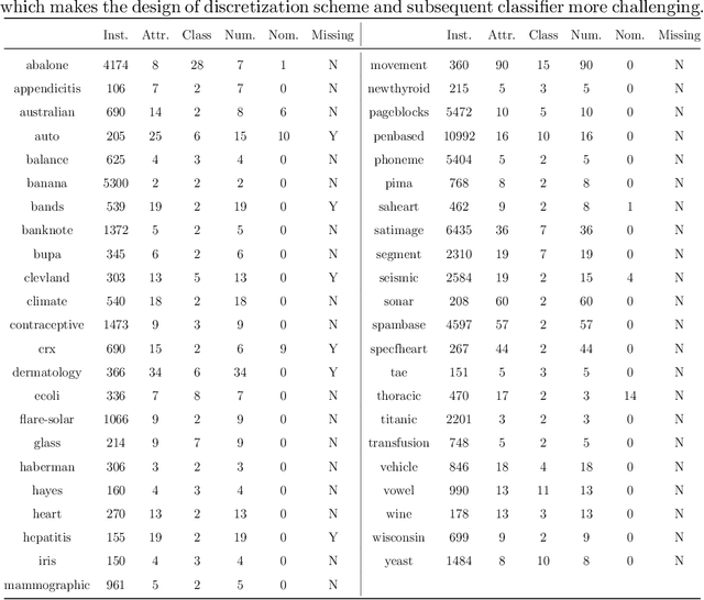 Figure 3 for A Max-relevance-min-divergence Criterion for Data Discretization with Applications on Naive Bayes