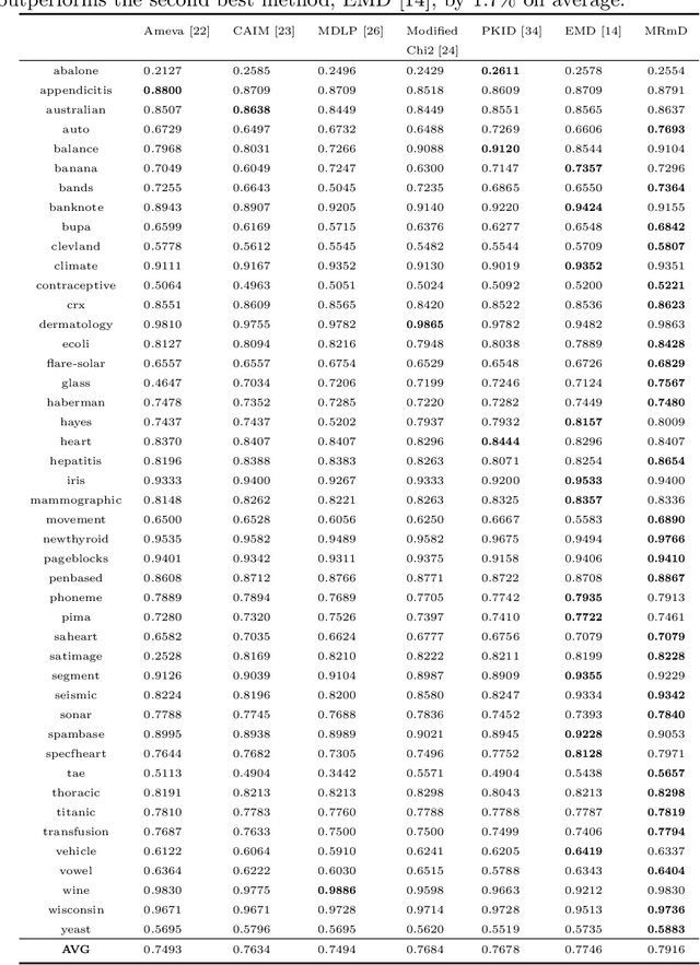 Figure 4 for A Max-relevance-min-divergence Criterion for Data Discretization with Applications on Naive Bayes