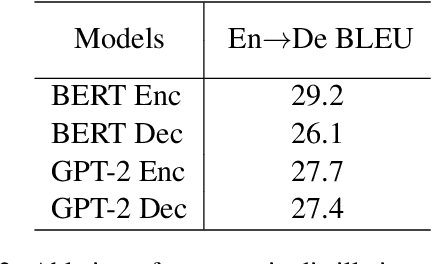 Figure 4 for Towards Making the Most of BERT in Neural Machine Translation
