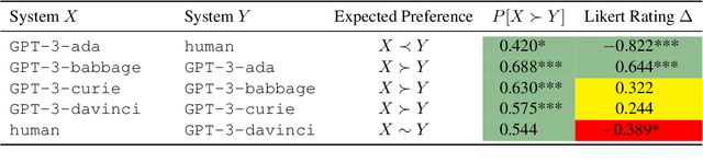 Figure 1 for How Human is Human Evaluation? Improving the Gold Standard for NLG with Utility Theory