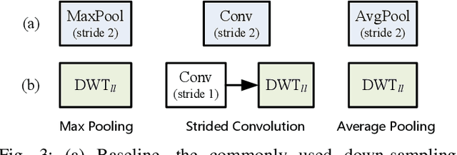Figure 4 for WaveCNet: Wavelet Integrated CNNs to Suppress Aliasing Effect for Noise-Robust Image Classification