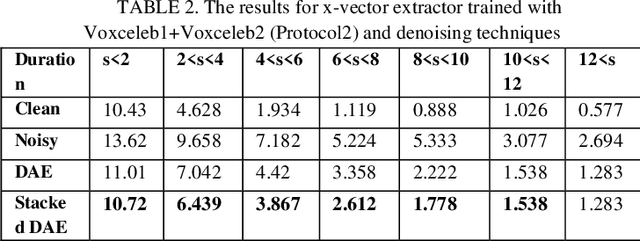 Figure 4 for Data augmentation versus noise compensation for x- vector speaker recognition systems in noisy environments
