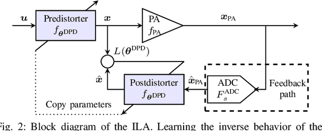 Figure 2 for Symbol-Based Over-the-Air Digital Predistortion Using Reinforcement Learning