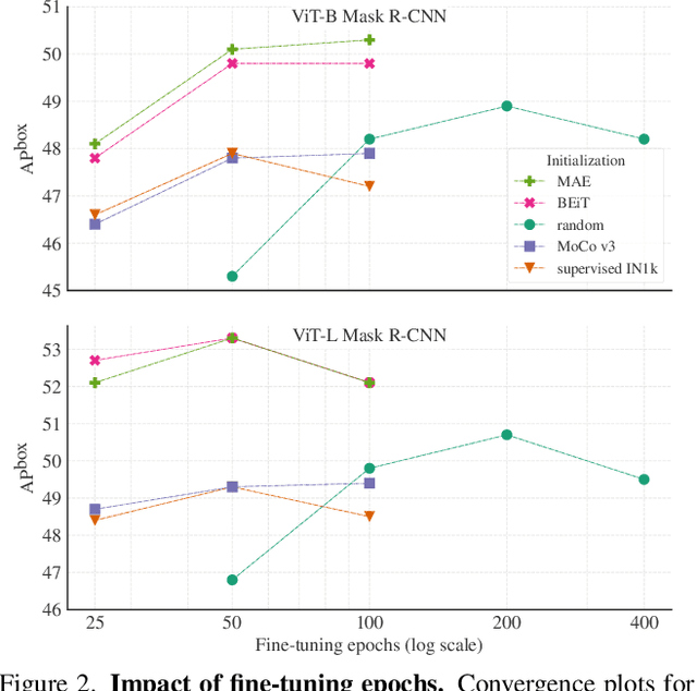 Figure 3 for Benchmarking Detection Transfer Learning with Vision Transformers