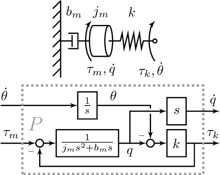 Figure 1 for Evaluation and comparison of SEA torque controllers in a unified framework