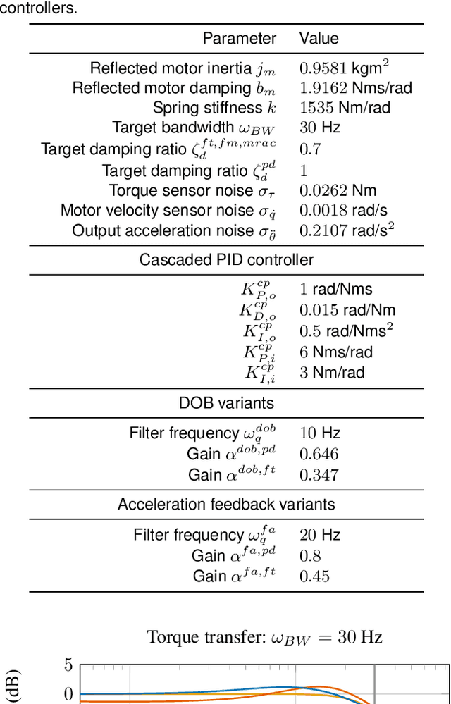 Figure 4 for Evaluation and comparison of SEA torque controllers in a unified framework