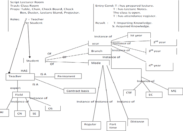 Figure 3 for Hybrid technique for effective knowledge representation & a comparative study
