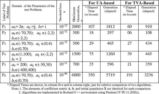 Figure 3 for An Approach to Solve Linear Equations Using a Time-Variant Adaptation Based Hybrid Evolutionary Algorithm